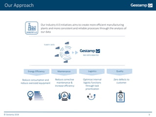 © Gestamp 2018 9
Our Approach
Our Industry 4.0 initiatives aims to create more efficient manufacturing
plants and more consistent and reliable processes through the analysis of
our data
BIG DATA ANALYSISCloud
PLANTS’ DATA
Maintenance Logistics QualityEnergy Efficiency
Zero defects to
customer
Reduce corrective
maintenance &
increase efficiency
Optimize internal
logistic functions
through task
prioritization
Reduce consumption and
reduce oversized equipment
 
