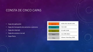 CONSTA DE CINCO CAPAS
• Capa de aplicación
• Capa de transporte de extremo a extremo
• Capa de internet
• Capa de acceso a la red
• Capa física
 