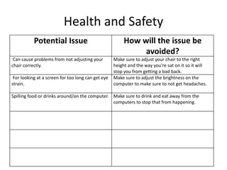 Health and Safety
Potential Issue How will the issue be
avoided?
Can cause problems from not adjusting your
chair correctly.
Make sure to adjust your chair to the right
height and the way you're sat on it so it will
stop you from getting a bad back.
For looking at a screen for too long can get eye
strain.
Make sure to adjust the brightness on the
computer to make sure to not get headaches.
Spilling food or drinks around/on the computer. Make sure to drink and eat away from the
computers to stop that from happening.
 