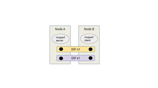 Node A Node B
DIF e1
DIF n1
rinaperf
client
rinaperf
server
 