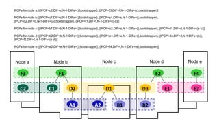 C2 C1 E1 E2
F1 F2F3 F4
D1 D3D2
A1 A2 B1 B2
IPCPs for node a: [{IPCP=c2,DIF=c,N-1-DIFs=(),bootstrapper}, {IPCP=f3,DIF=f,N-1-DIFs=(c),bootstrapper}]
IPCPs for node b: [{IPCP=c1,DIF=c,N-1-DIFs=(),bootstrapper}, {IPCP=a1,DIF=a,N-1-DIFs=(),bootstrapper},
{IPCP=d2,DIF=d,N-1-DIFs=(a),bootstrapper}, {IPCP=f1,DIF=f,N-1-DIFs=(c d)}]
IPCPs for node c: [{IPCP=b1,DIF=b,N-1-DIFs=(),bootstrapper}, {IPCP=a2,DIF=a,N-1-DIFs=(),bootstrapper}, {IPCP=d1,DIF=d,N-1-DIFs=(a b)}]
IPCPs for node d: [{IPCP=b2,DIF=b,N-1-DIFs=(),bootstrapper}, {IPCP=e1,DIF=e,N-1-DIFs=(),bootstrapper}, {IPCP=d3,DIF=d,N-1-DIFs=(b)},
{IPCP=f2,DIF=f,N-1-DIFs=(e d)}]
IPCPs for node e: [{IPCP=e2,DIF=e,N-1-DIFs=(),bootstrapper}, {IPCP=f4,DIF=f,N-1-DIFs=(e),bootstrapper}]
Node a Node b Node c Node d Node e
 