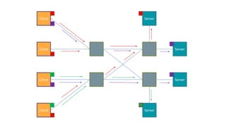 Client Server
Client
Client
Client
Server
Server
Server
 