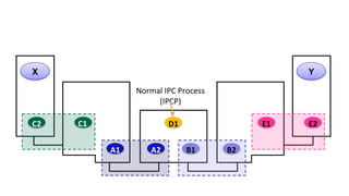 X Y
C2 C1
A1 A2 B1 B2
E1 E2
Normal IPC Process
(IPCP)
D1
 