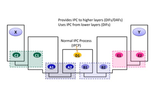 X Y
C2 C1
A1 A2 B1 B2
E1 E2
Provides IPC to higher layers (DIFs/DAFs)
Uses IPC from lower layers (DIFs)
Normal IPC Process
(IPCP)
D1
 
