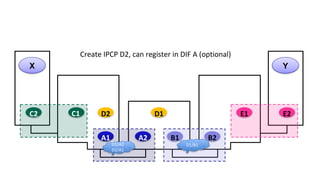 X Y
A1 A2 B1 B2
C2 C1 E1 E2D1D2
D1/A2
D2/A1
D1/B1
Create IPCP D2, can register in DIF A (optional)
 