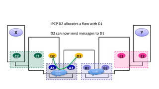 X Y
A1 A2 B1 B2
C2 C1 E1 E2D1D2
IPCP D2 allocates a flow with D1
D2 can now send messages to D1
D1/A2
D2/A1
D1/B1
 