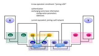 X Y
A1 A2 B1 B2
C2 C1 E1 E2D1D2
A new operation: enrollment: “joining a DIF”
authentication
exchanging some basic information
configuration parameters
addresses
current equivalent: joining a wifi network
D1D2
D1/A2
D2/A1
D1/B1
 