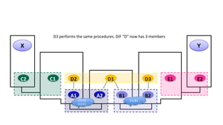 X Y
A1 A2 B1 B2
C2 C1 E1 E2
D3 performs the same procedures. DIF “D” now has 3 members
D1 D3D2
D1/A2
D2/A1
D1/B1
 
