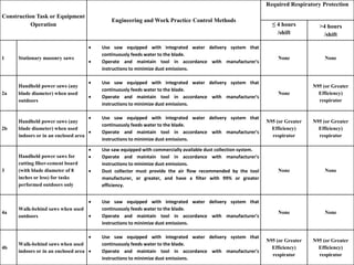 Construction Task or Equipment
Operation
Engineering and Work Practice Control Methods
Required Respiratory Protection
≤ 4 hours
/shift
>4 hours
/shift
1 Stationary masonry saws
 Use saw equipped with integrated water delivery system that
continuously feeds water to the blade.
 Operate and maintain tool in accordance with manufacturer's
instructions to minimize dust emissions.
None None
2a
Handheld power saws (any
blade diameter) when used
outdoors
 Use saw equipped with integrated water delivery system that
continuously feeds water to the blade.
 Operate and maintain tool in accordance with manufacturer's
instructions to minimize dust emissions.
None
N95 (or Greater
Efficiency)
respirator
2b
Handheld power saws (any
blade diameter) when used
indoors or in an enclosed area
 Use saw equipped with integrated water delivery system that
continuously feeds water to the blade.
 Operate and maintain tool in accordance with manufacturer's
instructions to minimize dust emissions.
N95 (or Greater
Efficiency)
respirator
N95 (or Greater
Efficiency)
respirator
3
Handheld power saws for
cutting fiber-cement board
(with blade diameter of 8
inches or less) for tasks
performed outdoors only
 Use saw equipped with commercially available dust collection system.
 Operate and maintain tool in accordance with manufacturer's
instructions to minimize dust emissions.
 Dust collector must provide the air flow recommended by the tool
manufacturer, or greater, and have a filter with 99% or greater
efficiency.
None None
4a
Walk-behind saws when used
outdoors
 Use saw equipped with integrated water delivery system that
continuously feeds water to the blade.
 Operate and maintain tool in accordance with manufacturer's
instructions to minimize dust emissions.
None None
4b
Walk-behind saws when used
indoors or in an enclosed area
 Use saw equipped with integrated water delivery system that
continuously feeds water to the blade.
 Operate and maintain tool in accordance with manufacturer's
instructions to minimize dust emissions.
N95 (or Greater
Efficiency)
respirator
N95 (or Greater
Efficiency)
respirator
 