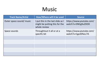 Music
Track Name/Artist How/Where will it be used Source
Outer space sound/ music I put this in the last slide as I
might be putting this for the
whole review
https://www.youtube.com/
watch?v=DNCg9uZDEl0
Space sounds Throughtout it all or at a
specific bit
https://www.youtube.com/
watch?v=Cga3DfaLc7A
 