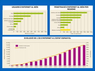 EVOLUCIÓ DE L’ÚS D’INTERNET A L’ESTAT ESPANYOL
PENETRACIÓ D’INTERNET AL MÓN PER
REGIONS
USUARIS D’INTERNET AL MÓN
 