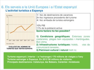 6. Els serveis a la Unió Europea i a l'Estat espanyol
L'activitat turística a Espanya
EVOLUCIÓ DEL NOMBRE DE
TURISTES QUE VISITEN ESPANYA
1r lloc de destinacions de vacances
2n lloc ingressos procedents del turisme
4t lloc arribada de turistes estrangers
10% PIB
11% de la població activa
Quins factors ho fan possible?
1) Condicions geogràﬁques. Extenses zones
costaneres, plages ben equipades i mantingudes.
Bon clima.
2) Infraestructures turístiques: hotels, vies de
comunicació terrestre...
3) Patrimoni cultural i natural molt ric.
Turisme espanyol ( interior i a l'estranger) 170 milions de viatges a l'any
Turisme estranger a Espanya. En 2012 58 milions de visitants.
Principals destinacions: Catalunya, les Balears, Canàries i Andalusia
 