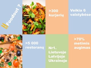 O čia
pamatai...
>5 000
restoranų Nr1.
Lietuvoje
Latvijoje
Ukrainoje
>70%
metimis
augimas
>300
kurjerių
Veikia 6
valstybėse
 