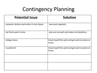 Contingency Planning
Potential Issue Solution
computer deletes work when it shuts down. save work regularly.
not finish work in time. plan out my work and make mini deadlines.
college closes. Email myself the work and get work my done at
home.
I could be ill. Email myself the work and get work my done at
home
 