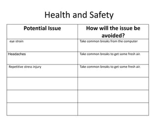 Health and Safety
Potential Issue How will the issue be
avoided?
eye strain Take common breaks from the computer
Headaches Take common breaks to get some fresh air.
Repetitive stress injury Take common breaks to get some fresh air.
 
