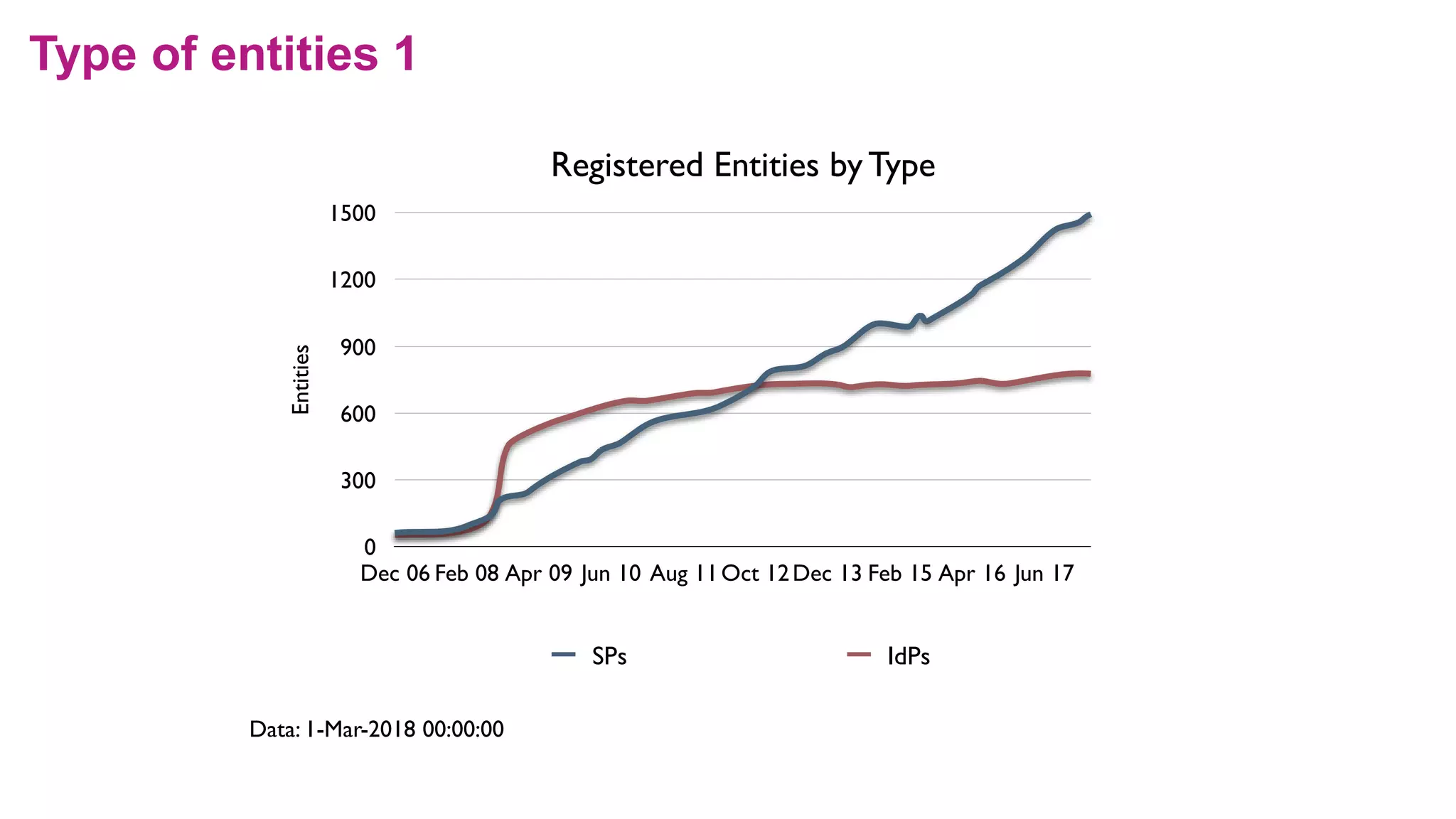 Data: 1-Mar-2018 00:00:00
Registered Entities by Type
Entities
0
300
600
900
1200
1500
Dec 06 Feb 08 Apr 09 Jun 10 Aug 11Oct 12Dec 13 Feb 15 Apr 16 Jun 17
SPs IdPs
Type of entities 1
 
