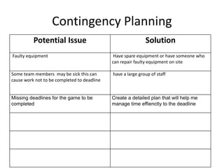 Contingency Planning
Potential Issue Solution
Faulty equipment Have spare equipment or have someone who
can repair faulty equipment on site
Some team members may be sick this can
cause work not to be completed to deadline
have a large group of staff
Missing deadlines for the game to be
completed
Create a detailed plan that will help me
manage time effienctly to the deadline
 