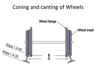 Coning and canting of Wheels
 