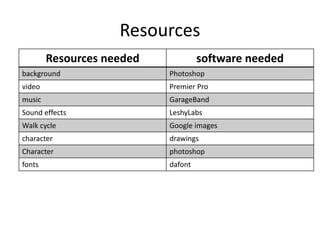 Resources
Resources needed software needed
background Photoshop
video Premier Pro
music GarageBand
Sound effects LeshyLabs
Walk cycle Google images
character drawings
Character photoshop
fonts dafont
 