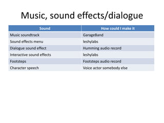 Music, sound effects/dialogue
Sound How could I make it
Music soundtrack GarageBand
Sound effects menu leshylabs
Dialogue sound effect Humming audio record
Interactive sound effects leshylabs
Footsteps Footsteps audio record
Character speech Voice actor somebody else
 