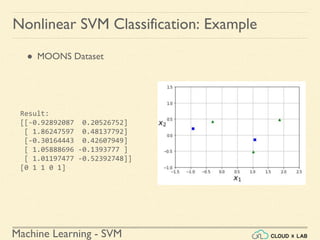 Machine Learning - SVM
Nonlinear SVM Classification: Example
● MOONS Dataset
Result:
[[-0.92892087 0.20526752]
[ 1.86247597 0.48137792]
[-0.30164443 0.42607949]
[ 1.05888696 -0.1393777 ]
[ 1.01197477 -0.52392748]]
[0 1 1 0 1]
 