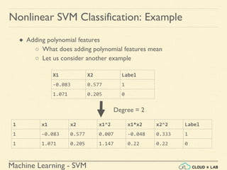 Machine Learning - SVM
Nonlinear SVM Classification: Example
● Adding polynomial features
○ What does adding polynomial features mean
○ Let us consider another example
X1 X2 Label
-0.083 0.577 1
1.071 0.205 0
1 x1 x2 x1^2 x1*x2 x2^2 Label
1 -0.083 0.577 0.007 -0.048 0.333 1
1 1.071 0.205 1.147 0.22 0.22 0
Degree = 2
 