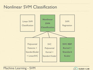 Machine Learning - SVM
Nonlinear SVM Classification
Linear SVM
Classification
Nonlinear
SVM
Classification
SVM
Regression
SVC
Polynomial
Kernel +
Standard Scaler
SVC RBF
Kernel +
Standard
Scaler
Polynomial
Features +
StandardScaler
+ LinearSVC
 