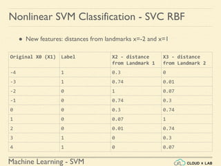 Machine Learning - SVM
Nonlinear SVM Classification - SVC RBF
● New features: distances from landmarks x=-2 and x=1
Original X0 (X1) Label X2 - distance
from Landmark 1
X3 - distance
from Landmark 2
-4 1 0.3 0
-3 1 0.74 0.01
-2 0 1 0.07
-1 0 0.74 0.3
0 0 0.3 0.74
1 0 0.07 1
2 0 0.01 0.74
3 1 0 0.3
4 1 0 0.07
 