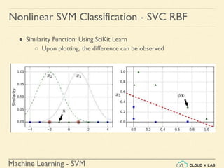 Machine Learning - SVM
Nonlinear SVM Classification - SVC RBF
● Similarity Function: Using SciKit Learn
○ Upon plotting, the difference can be observed
 