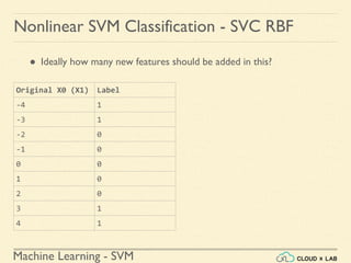 Machine Learning - SVM
Nonlinear SVM Classification - SVC RBF
● Ideally how many new features should be added in this?
Original X0 (X1) Label
-4 1
-3 1
-2 0
-1 0
0 0
1 0
2 0
3 1
4 1
 