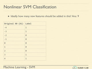 Machine Learning - SVM
Nonlinear SVM Classification
● Ideally how many new features should be added in this? Ans: 9
Original X0 (X1) Label
-4 1
-3 1
-2 0
-1 0
0 0
1 0
2 0
3 1
4 1
 