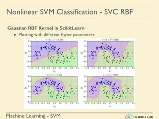 Machine Learning - SVM
Nonlinear SVM Classification - SVC RBF
Gaussian RBF Kernel in ScikitLearn
● Plotting with different hyper parameters
 