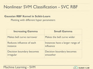 Machine Learning - SVM
Nonlinear SVM Classification - SVC RBF
Gaussian RBF Kernel in Scikit-Learn
Plotting with different hyper parameters
Increasing Gamma Small Gamma
Makes bell curve narrower Makes the bell curve wider
Reduces influence of each
instance
Instances have a larger range of
influence
Decision boundary becomes
irregular
Decision boundary becomes
smoother
 