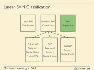 Machine Learning - SVM
Linear SVM Classification
Linear SVM
Classification
Nonlinear SVM
Classification
SVM
Regression
SVC
Polynomial
Kernel +
Standard Scaler
SVC RBF
Kernel +
Standard Scaler
Polynomial
Features +
StandardScaler
+ LinearSVC
 