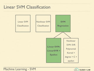 Machine Learning - SVM
Linear SVM Classification
Linear SVM
Classification
Nonlinear SVM
Classification
SVM
Regression
Nonlinear
SVM: SVR
Polynomial
Kernel +
degree + C +
epsilon
Linear SVM:
LinearSVR +
Epsilon
 