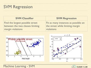 Machine Learning - SVM
SVM Regression
SVM Classifier SVM Regression
Find the largest possible street
between the two classes limiting
margin violations
Fit as many instances as possible on
the street while limiting margin
violations
Widest possible street
 