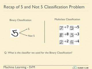 Machine Learning - SVM
5
Not 5
Recap of 5 and Not 5 Classification Problem
Binary Classification Multiclass Classification
Q. What is the classifier we used for the Binary Classification?
 