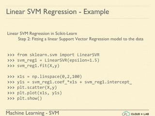 Machine Learning - SVM
Linear SVM Regression - Example
Linear SVM Regression in Scikit-Learn
Step 2: Fitting a linear Support Vector Regression model to the data
>>> from sklearn.svm import LinearSVR
>>> svm_reg1 = LinearSVR(epsilon=1.5)
>>> svm_reg1.fit(X,y)
>>> x1s = np.linspace(0,2,100)
>>> y1s = svm_reg1.coef_*x1s + svm_reg1.intercept_
>>> plt.scatter(X,y)
>>> plt.plot(x1s, y1s)
>>> plt.show()
 