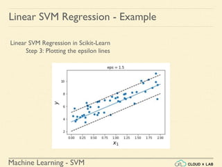 Machine Learning - SVM
Linear SVM Regression - Example
Linear SVM Regression in Scikit-Learn
Step 3: Plotting the epsilon lines
 