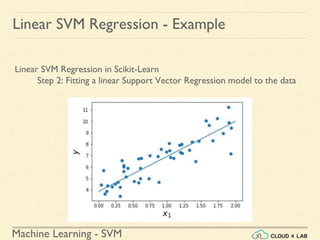 Machine Learning - SVM
Linear SVM Regression - Example
Linear SVM Regression in Scikit-Learn
Step 2: Fitting a linear Support Vector Regression model to the data
 