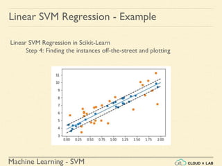 Machine Learning - SVM
Linear SVM Regression - Example
Linear SVM Regression in Scikit-Learn
Step 4: Finding the instances off-the-street and plotting
 