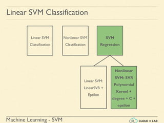 Machine Learning - SVM
Linear SVM Classification
Linear SVM
Classification
Nonlinear SVM
Classification
SVM
Regression
Nonlinear
SVM: SVR
Polynomial
Kernel +
degree + C +
epsilon
Linear SVM:
LinearSVR +
Epsilon
 