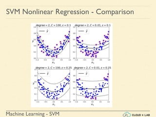 Machine Learning - SVM
SVM Nonlinear Regression - Comparison
 
