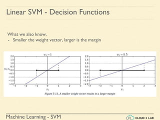 Machine Learning - SVM
Linear SVM - Decision Functions
What we also know,
- Smaller the weight vector, larger is the margin
 