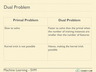 Machine Learning - SVM
Dual Problem
Primal Problem Dual Problem
Slow to solve Faster to solve than the primal when
the number of training instances are
smaller than the number of features
Kernel trick is not possible Hence, making the kernel trick
possible
 