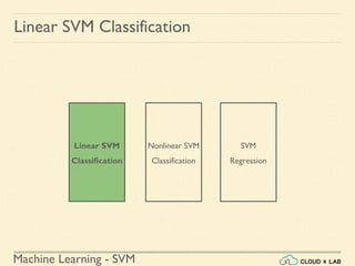 Machine Learning - SVM
Linear SVM Classification
Linear SVM
Classification
Nonlinear SVM
Classification
SVM
Regression
 
