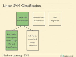 Machine Learning - SVM
Linear SVM Classification
Linear SVM
Classification
Nonlinear SVM
Classification
SVM
Regression
Bad model
versus good-
model (Large
Margin)
Classification
Soft Margin
versus Hard-
margin
Classification
 