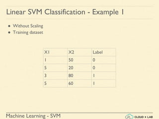 Machine Learning - SVM
Linear SVM Classification - Example 1
X1 X2 Label
1 50 0
5 20 0
3 80 1
5 60 1
● Without Scaling
● Training dataset
 