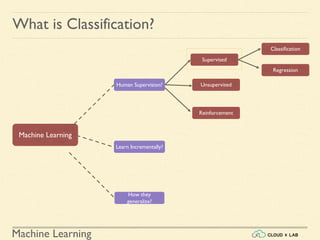 Machine Learning
Human Supervision?
Supervised
Machine Learning
Unsupervised
Reinforcement
Classification
Regression
How they
generalize?
Learn Incrementally?
What is Classification?
 