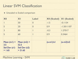Machine Learning - SVM
Linear SVM Classification
● Unscaled vs Scaled comparison
X0 X1 Label X0 (Scaled) X1 (Scaled)
1 50 0 -1.5 -0.1154
5 20 0 0.9 -1.5011107
3 80 1 -0.3 1.27017
5 60 1 0.9 0.3464
Mean (m1) =
3.5
Std Dev (s1)
= 1.65
Mean (m2) =
52.5
Std Dev (s2)
= 21.65
(x-m1)/s1 (x-m2)/s2
 